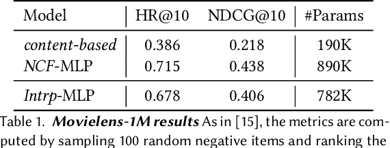 Figure 2 for Making Neural Networks Interpretable with Attribution: Application to Implicit Signals Prediction