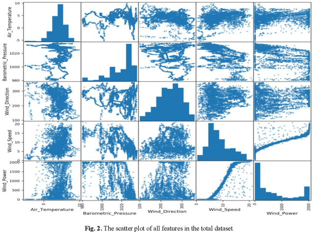 Figure 2 for Performance Comparison of Different Machine Learning Algorithms on the Prediction of Wind Turbine Power Generation
