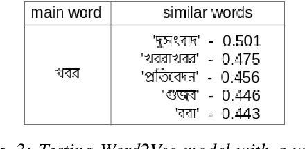 Figure 2 for Automatic Detection of Satire in Bangla Documents: A CNN Approach Based on Hybrid Feature Extraction Model