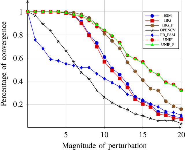 Figure 2 for Towards a Unified Approach to Homography Estimation Using Image Features and Pixel Intensities