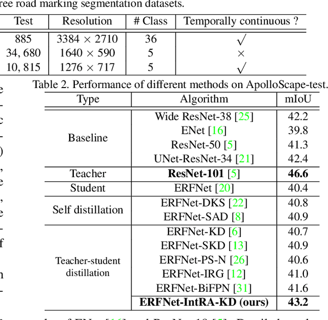 Figure 4 for Inter-Region Affinity Distillation for Road Marking Segmentation