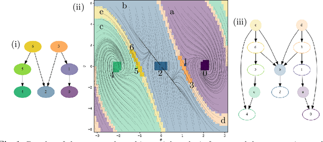 Figure 1 for Morse Graphs: Topological Tools for Analyzing the Global Dynamics of Robot Controllers
