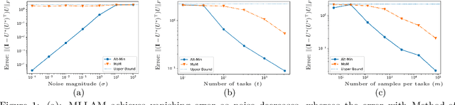 Figure 2 for Sample Efficient Linear Meta-Learning by Alternating Minimization