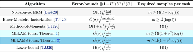 Figure 1 for Sample Efficient Linear Meta-Learning by Alternating Minimization