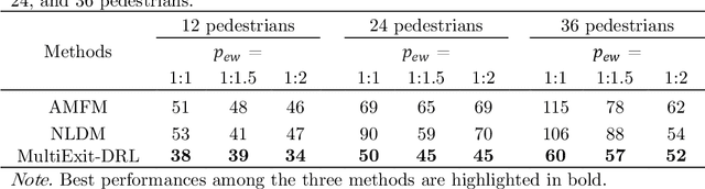 Figure 4 for Simulating multi-exit evacuation using deep reinforcement learning