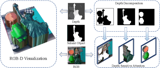 Figure 1 for Deep RGB-D Saliency Detection with Depth-Sensitive Attention and Automatic Multi-Modal Fusion