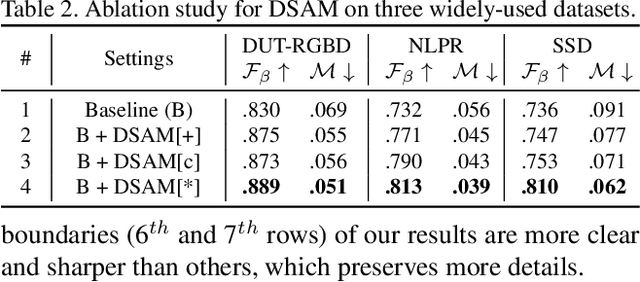 Figure 4 for Deep RGB-D Saliency Detection with Depth-Sensitive Attention and Automatic Multi-Modal Fusion