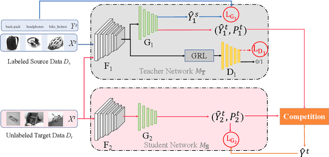 Figure 2 for Teacher-Student Competition for Unsupervised Domain Adaption