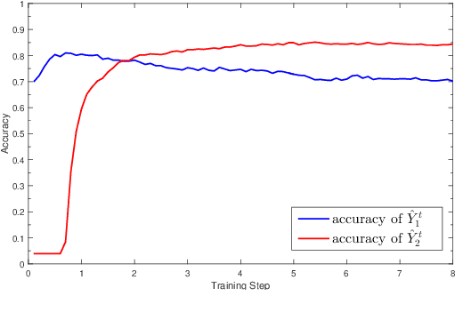 Figure 3 for Teacher-Student Competition for Unsupervised Domain Adaptation