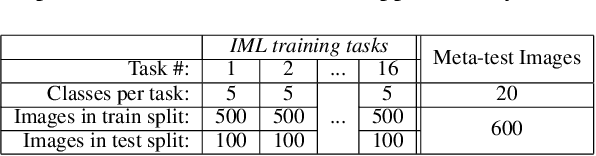 Figure 2 for Incremental Meta-Learning via Episodic Replay Distillation for Few-Shot Image Recognition