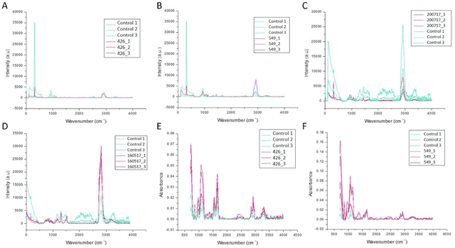 Figure 4 for Machine Learning Characterization of Cancer Patients-Derived Extracellular Vesicles using Vibrational Spectroscopies