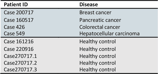 Figure 1 for Machine Learning Characterization of Cancer Patients-Derived Extracellular Vesicles using Vibrational Spectroscopies