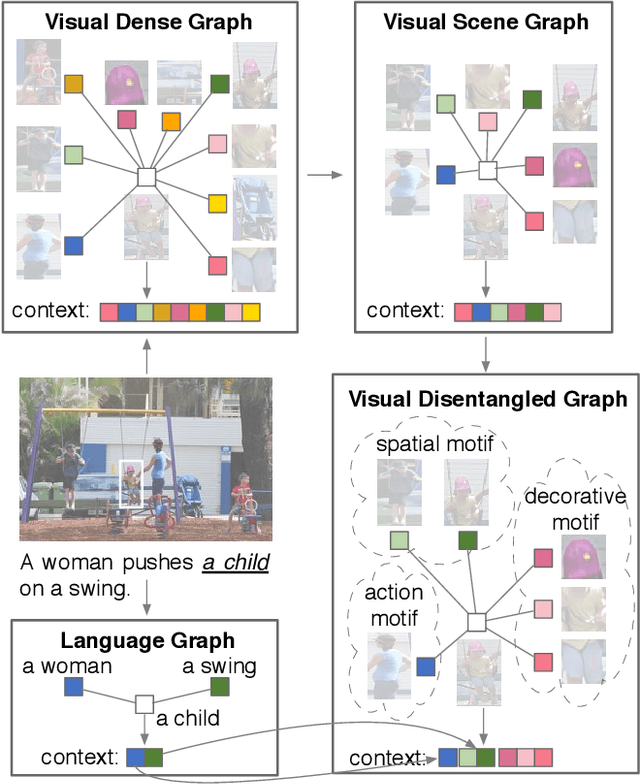 Figure 1 for Disentangled Motif-aware Graph Learning for Phrase Grounding