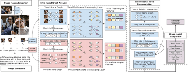 Figure 3 for Disentangled Motif-aware Graph Learning for Phrase Grounding