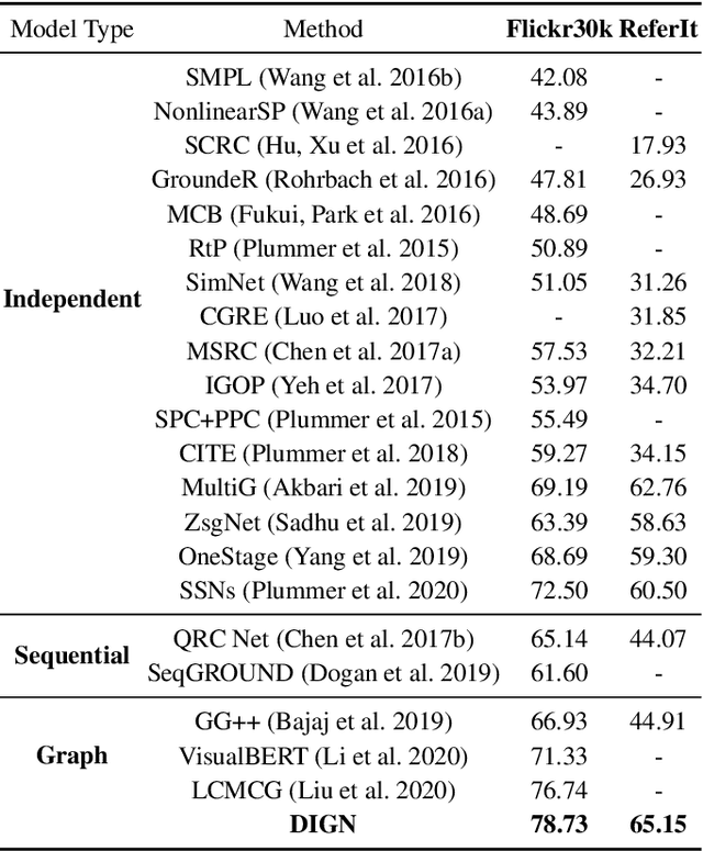 Figure 2 for Disentangled Motif-aware Graph Learning for Phrase Grounding