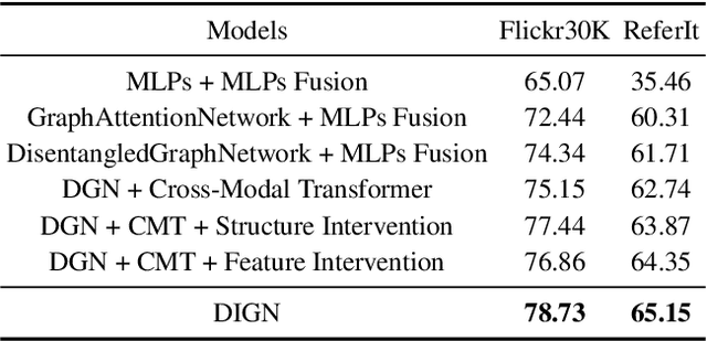 Figure 4 for Disentangled Motif-aware Graph Learning for Phrase Grounding