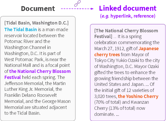 Figure 1 for LinkBERT: Pretraining Language Models with Document Links