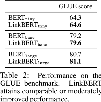 Figure 4 for LinkBERT: Pretraining Language Models with Document Links