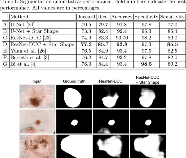 Figure 2 for Star Shape Prior in Fully Convolutional Networks for Skin Lesion Segmentation
