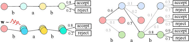 Figure 3 for Uncertainty Estimation and Calibration with Finite-State Probabilistic RNNs