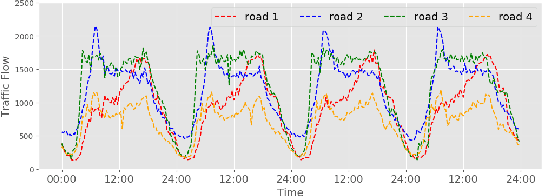 Figure 1 for Adaptive Graph Convolutional Recurrent Network for Traffic Forecasting