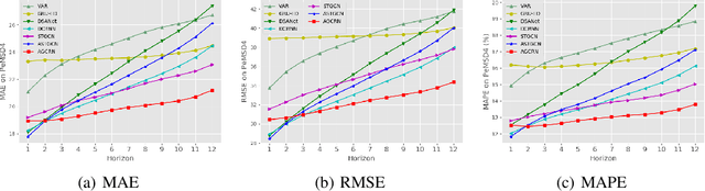 Figure 3 for Adaptive Graph Convolutional Recurrent Network for Traffic Forecasting