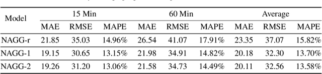 Figure 4 for Adaptive Graph Convolutional Recurrent Network for Traffic Forecasting