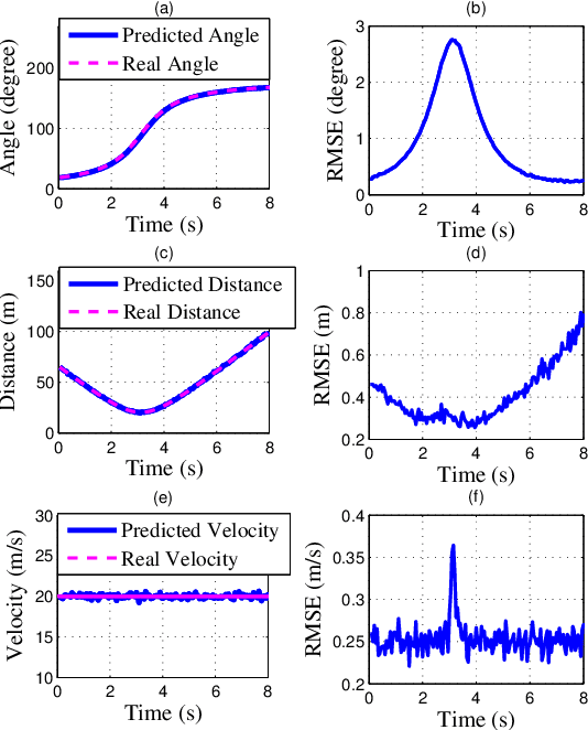 Figure 2 for Integrated Sensing and Communications for V2I Networks: Dynamic Predictive Beamforming for Extended Vehicle Targets