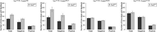 Figure 3 for GAN-Based Interactive Reinforcement Learning from Demonstration and Human Evaluative Feedback