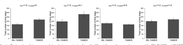 Figure 4 for GAN-Based Interactive Reinforcement Learning from Demonstration and Human Evaluative Feedback