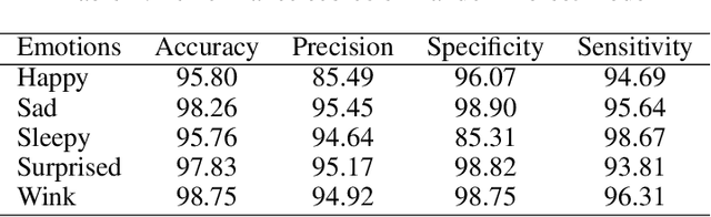 Figure 2 for Facial Emotion Characterization and Detection using Fourier Transform and Machine Learning