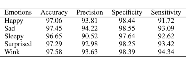 Figure 4 for Facial Emotion Characterization and Detection using Fourier Transform and Machine Learning