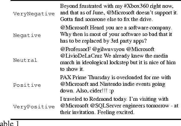 Figure 1 for Multitask Learning for Fine-Grained Twitter Sentiment Analysis