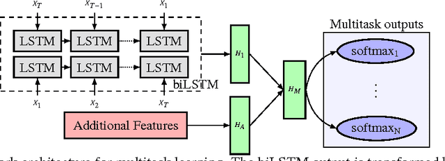 Figure 2 for Multitask Learning for Fine-Grained Twitter Sentiment Analysis