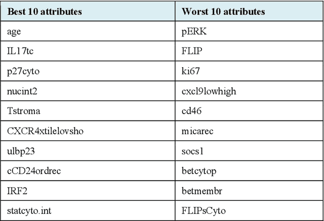 Figure 2 for An ensemble of machine learning and anti-learning methods for predicting tumour patient survival rates