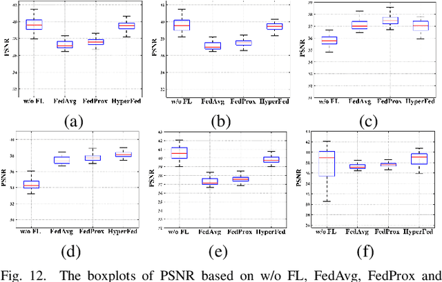 Figure 4 for Hypernetwork-based Personalized Federated Learning for Multi-Institutional CT Imaging