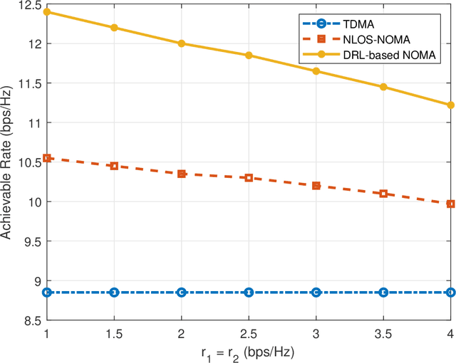 Figure 4 for Joint Power Allocation and Beamformer for mmW-NOMA Downlink Systems by Deep Reinforcement Learning