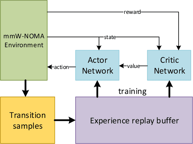 Figure 1 for Joint Power Allocation and Beamformer for mmW-NOMA Downlink Systems by Deep Reinforcement Learning
