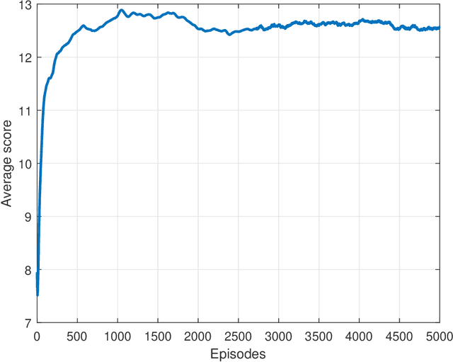 Figure 2 for Joint Power Allocation and Beamformer for mmW-NOMA Downlink Systems by Deep Reinforcement Learning