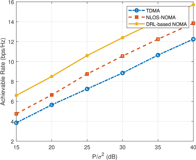 Figure 3 for Joint Power Allocation and Beamformer for mmW-NOMA Downlink Systems by Deep Reinforcement Learning