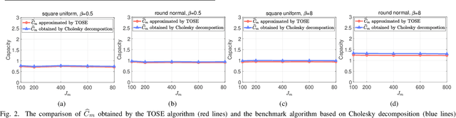 Figure 2 for TOSE: A Fast Capacity Estimation Algorithm Based on Spike Approximations