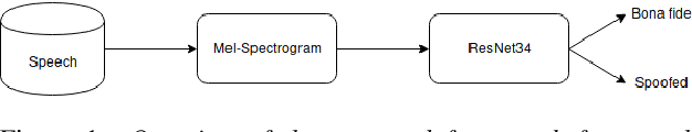 Figure 1 for Audio Spoofing Verification using Deep Convolutional Neural Networks by Transfer Learning