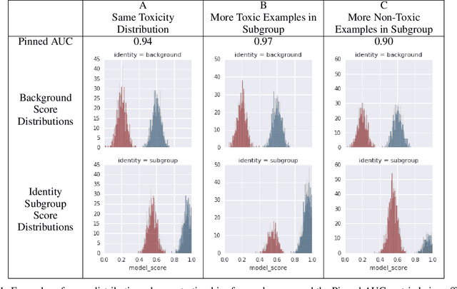 Figure 1 for Limitations of Pinned AUC for Measuring Unintended Bias