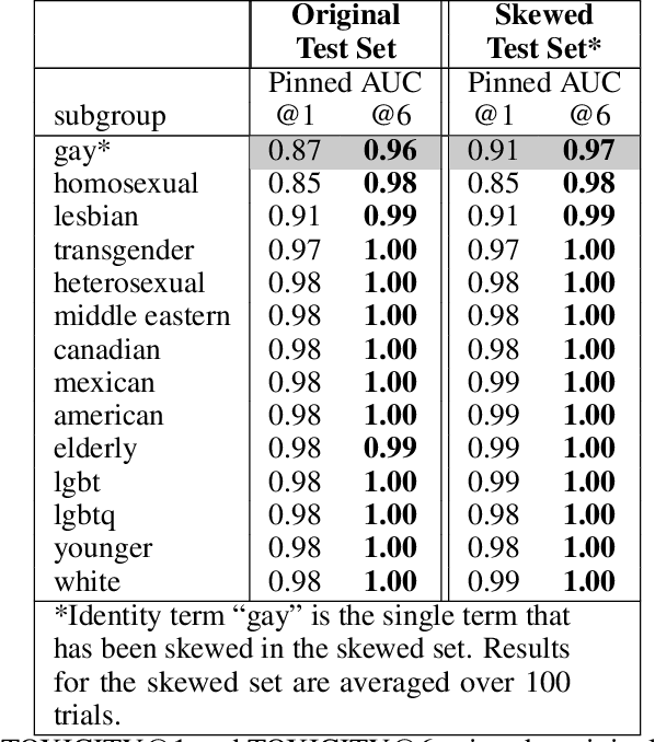 Figure 2 for Limitations of Pinned AUC for Measuring Unintended Bias