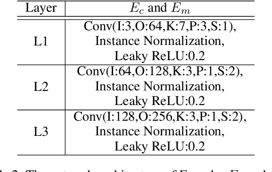 Figure 4 for SSAT: A Symmetric Semantic-Aware Transformer Network for Makeup Transfer and Removal