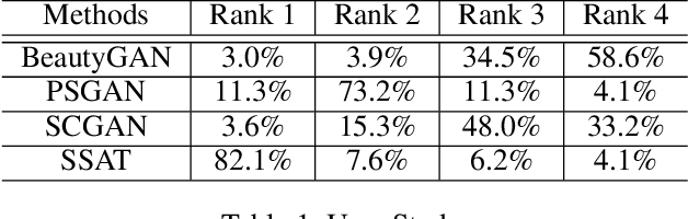 Figure 2 for SSAT: A Symmetric Semantic-Aware Transformer Network for Makeup Transfer and Removal