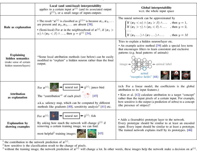 Figure 4 for A Survey on Neural Network Interpretability