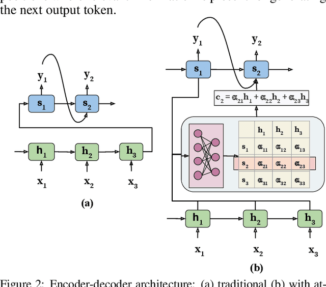 Figure 3 for An Attentive Survey of Attention Models