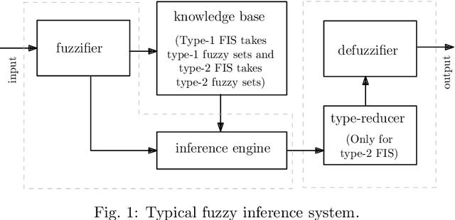Figure 1 for Heuristic design of fuzzy inference systems: A review of three decades of research