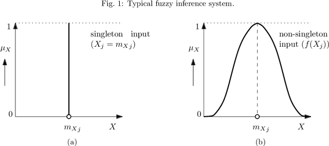 Figure 2 for Heuristic design of fuzzy inference systems: A review of three decades of research